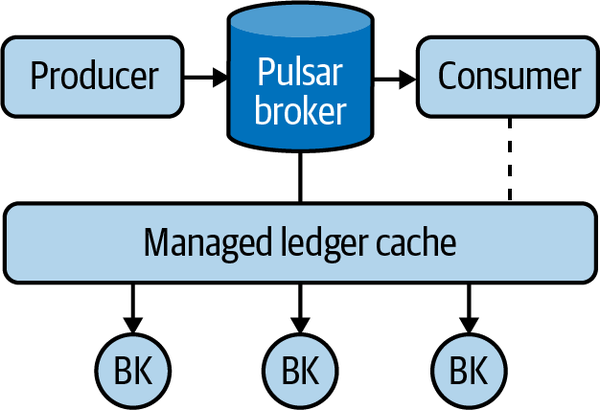 A Pulsar broker can tail the latest events directly to an active consumer.