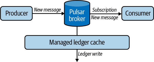 The managed ledger cache is a configurable cache kept by the Pulsar broker. It stores a ledger of data stored in BookKeeper and keeps an interface to write to BookKeeper.