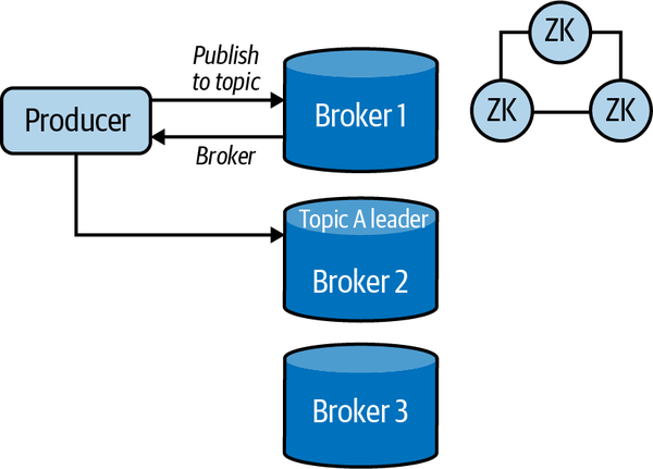 Broker 1 is not the leader for Topic A, and therefore redirects the producers to the correct topic.