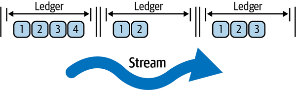 A high-level view of BookKeeper storage. The stream is a collection of ledgers, and ledgers are composed of smaller entries.