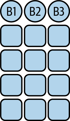 This BookKeeper quorum has four ledgers (represented as squares) and an ensemble size of 3, a quorum write size of 3, and a quorum ack size of 3.