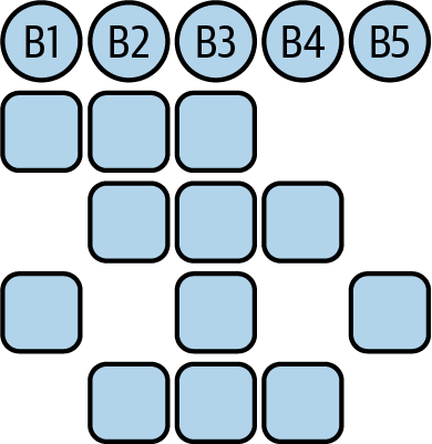 This BookKeeper example has an ensemble of 5, with a quorum write size of 3 and a quorum ack size of 3.