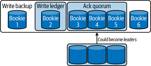 Leader election in BookKeeper. Bookies are leaders for segments and can be removed or changed by a new leader election event.