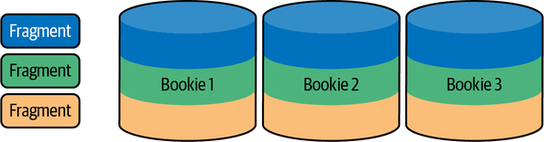 Fragments (parts of ledgers) are stored across different bookies in a BookKeeper ensemble.