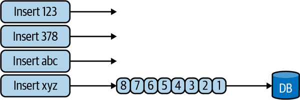 In this write-ahead log implementation, each new event is written to a log before it is executed on the underlying database storage engine.