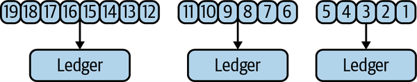 This topic has sequential data written to BookKeeper ledgers.