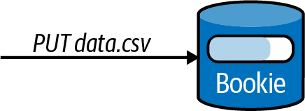 You can store a CSV file on BookKeeper for use as a general-purpose object store.