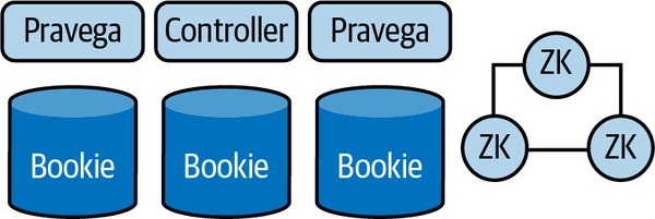 Pravega architecture. Similar to Apache Pulsar, Pravega uses BookKeeper for long-term storage, uses ZooKeeper for distributed coordination, and has some responsibilities that are owned by the Pravega servers.