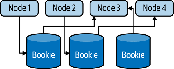 A Majordodo cluster. BookKeeper manages data storage for each node so that any node in the cluster can pick up work or distribute existing work.