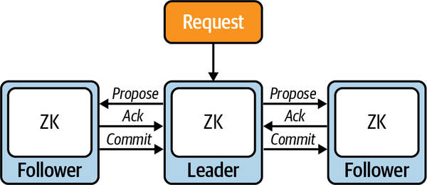 In this two-phase commit, a new change is accepted by the leader and immediately sent to followers as part of a single transaction.