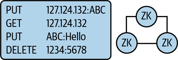 A ZooKeeper cluster can store multiple configuration values.