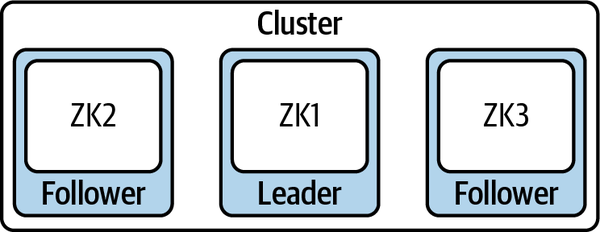 In this leader-follower model, the values are tracked across ZooKeeper nodes.