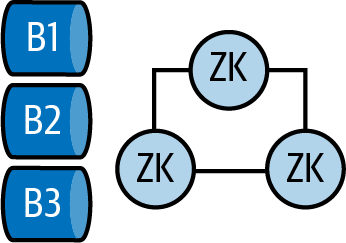 This Apache Kafka cluster has three brokers, and ZooKeeper for coordination and leader election.