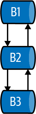 This Kafka cluster has three nodes with their own consensus algorithm, known as KRaft (Kafka Raft).