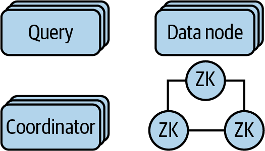 This Apache Druid cluster consists of query nodes, coordinator nodes, data storage nodes, and ZooKeeper for configuration management and service discovery.