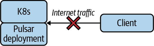 A Pulsar deployment on Kubernetes. The client tries to reach Pulsar over the internet, but the brokers cannot be exposed and Pulsar cannot be reached.