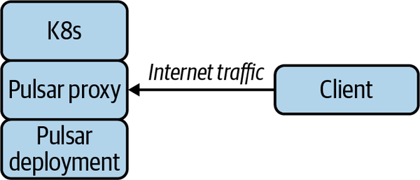 This Pulsar proxy is exposing brokers on the Kubernetes deployment to the internet so that a client can reach it.