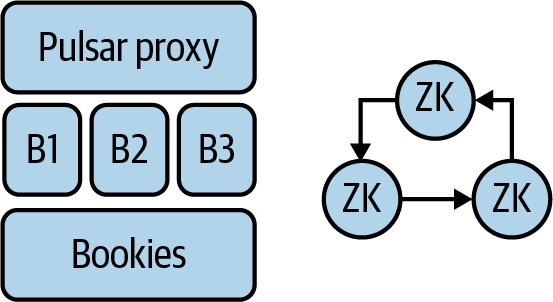 In this configuration, the proxy handles all internet traffic. However, it is better suited for routing traffic across brokers.