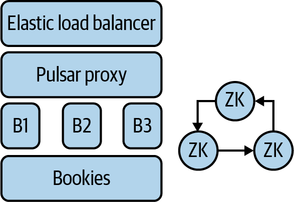 A load balancer in front of a Pulsar proxy. In this scenario, the load balancer manages communication with clients and the proxy works more as a forwarder.