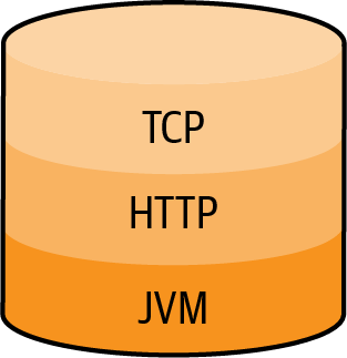 The Pulsar hierarchy is built on the JVM with HTTP and a special TCP protocol.