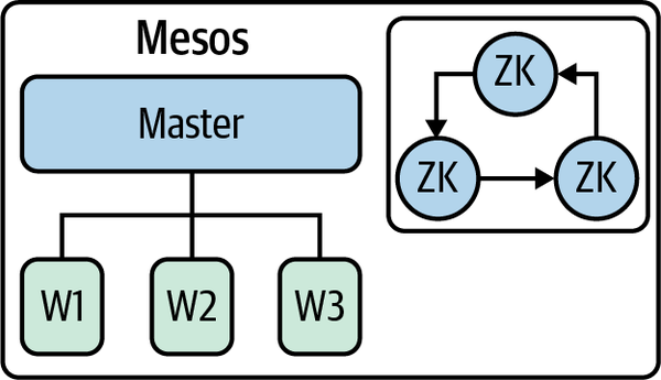 Apache Mesos is a container orchestration engine that is written in Java and utilizes Apache ZooKeeper.