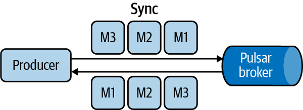 A synchronous producer in Apache Pulsar. The producer sends messages M1, M2, and M3 and the broker acknowledges each message.