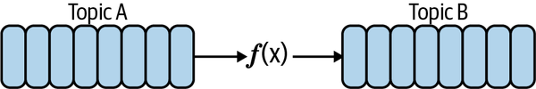 Pulsar Functions have a topic as input and a topic as output, and they perform some logic on the data they ingest.