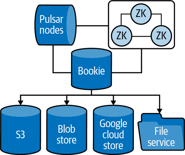 In Pulsar’s tiered storage ecosystem, data moves from bookies to other services like object storage or distributed file storage for long-term data storage needs.