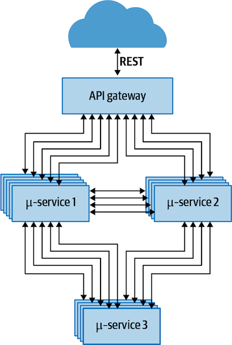 Typical Microservices