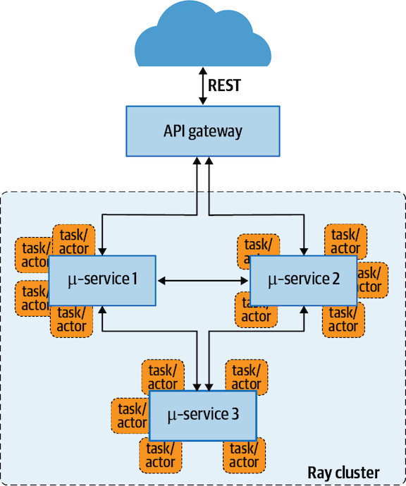 Microservices on Ray