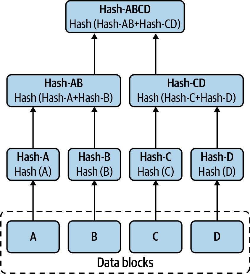 Blockchain Evolution 2 / Off-chain, Sidechains, Ethereum & Smart Contract  Explanation with a use case