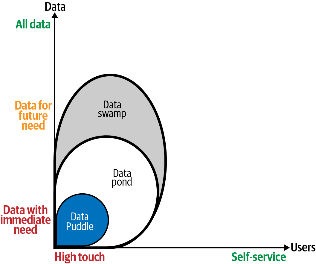 A data swamp