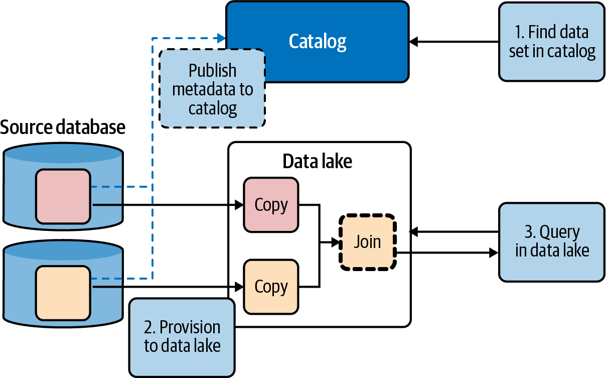 4. Architecting Multiple Data Lakes - What Is a Data Lake? [Book]