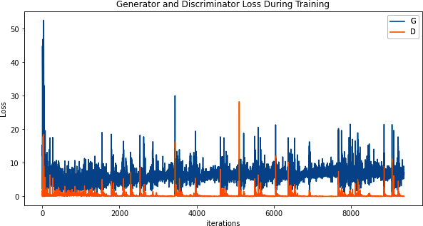 “GAN Training Curves”