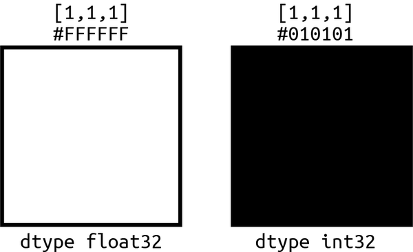 Color depends on tensor type