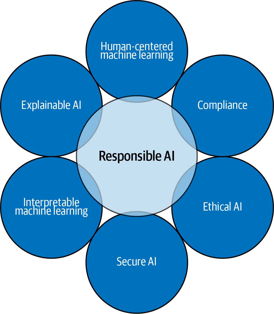 A responsible AI Venn diagram. Figure courtesy of Benjamin Cox and H2O.ai.