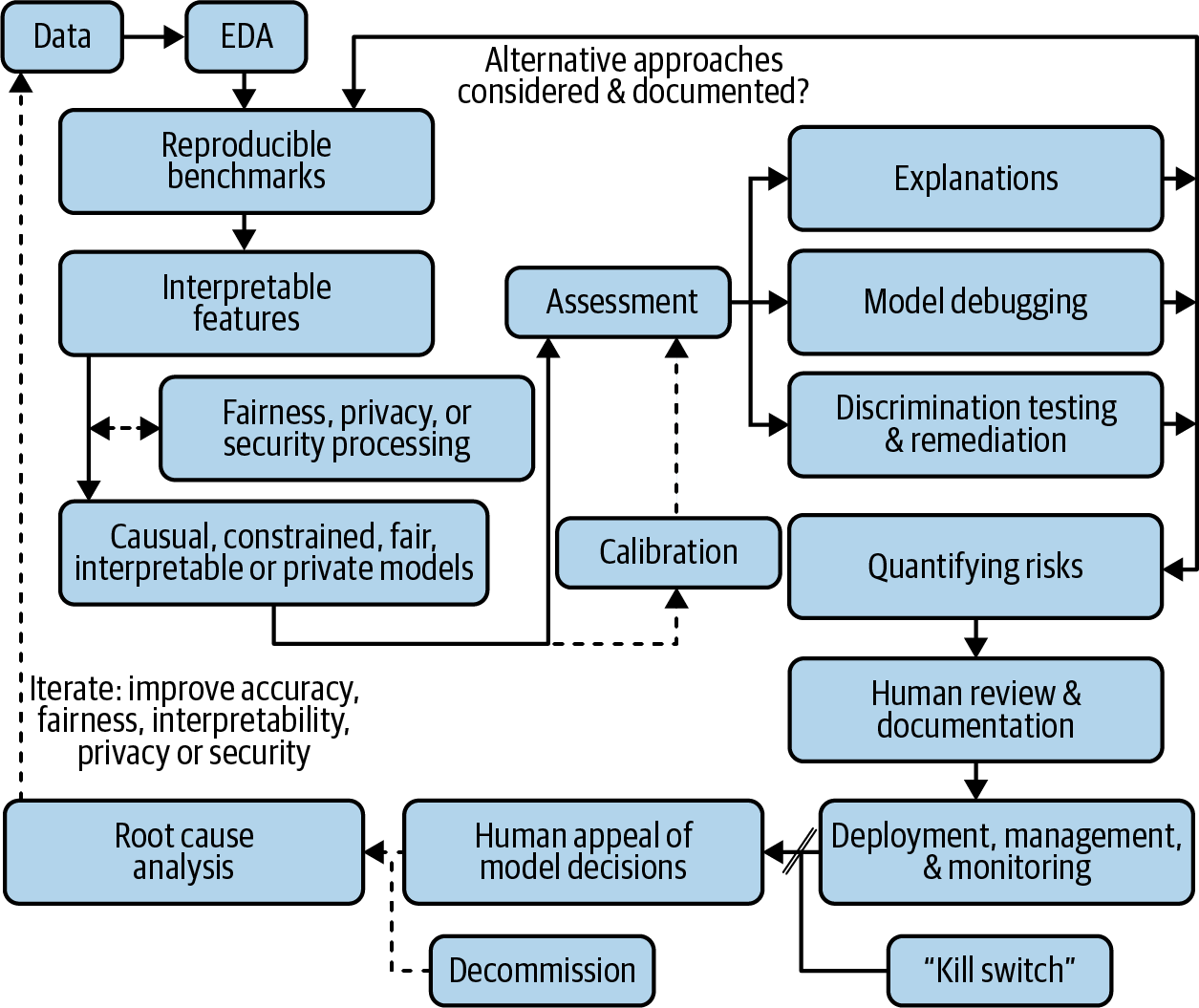 A responsible machine learning workflow diagram. Adapted with permission of the authors.