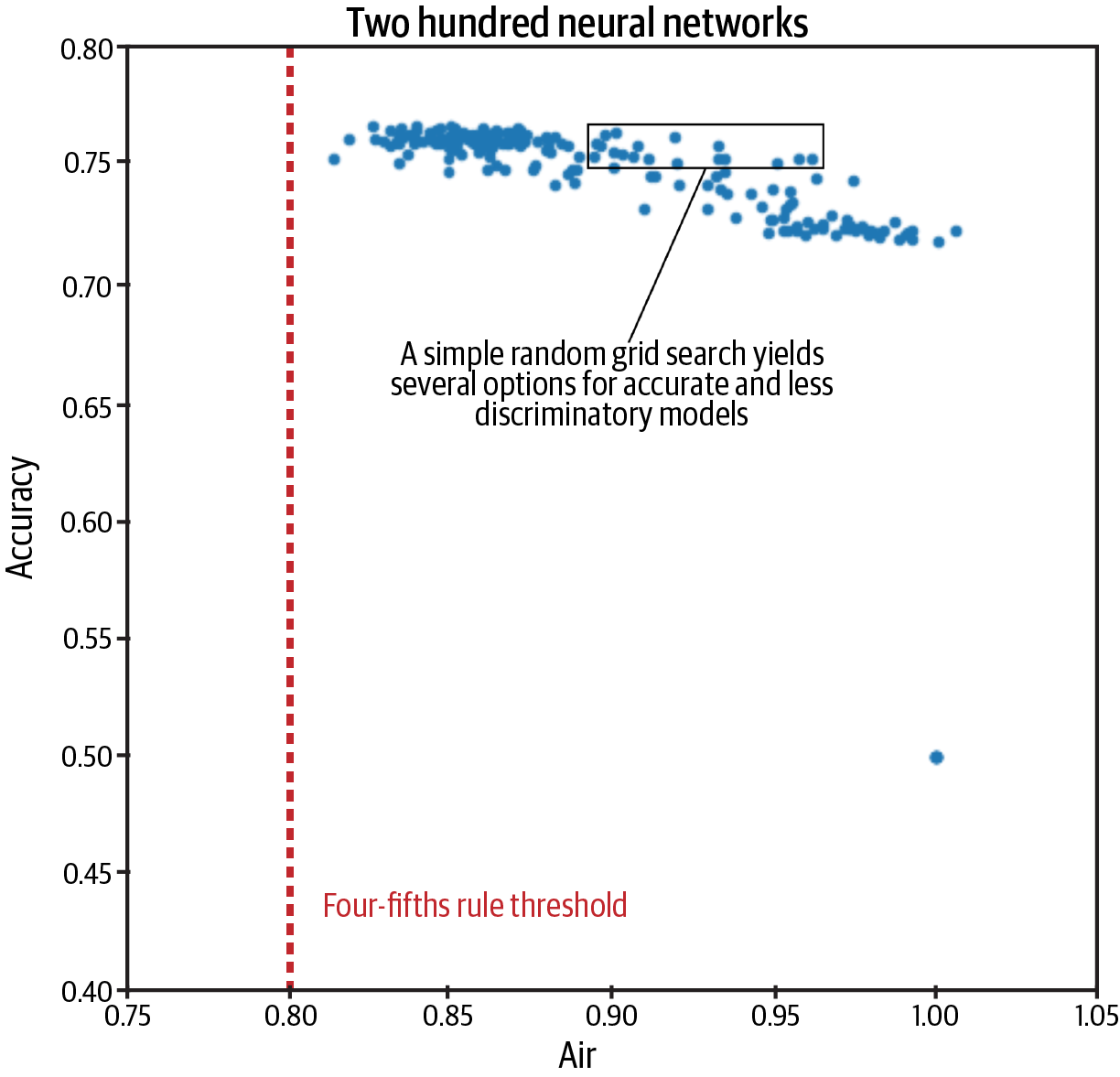 A random grid search for neural network models with results plotted in both quality and fairness dimensions. The results show that high quality  lower discrimination models are available in this case. We just needed to look for them. Figure courtesy of Patrick Hall.