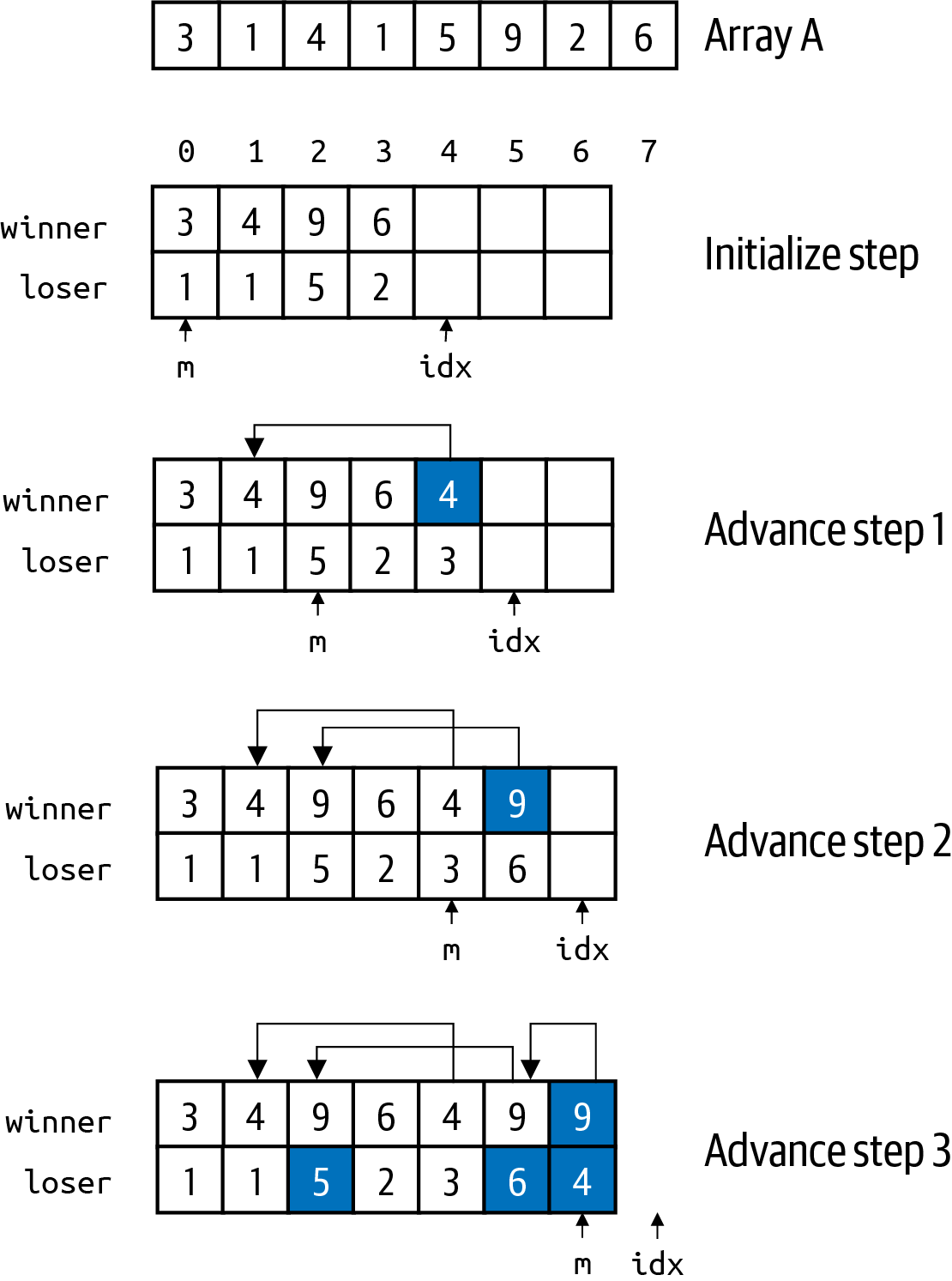 Step by step execution