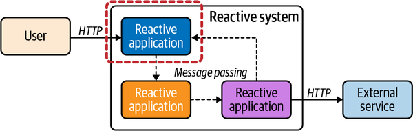 Using HTTP at the edge of a reactive system