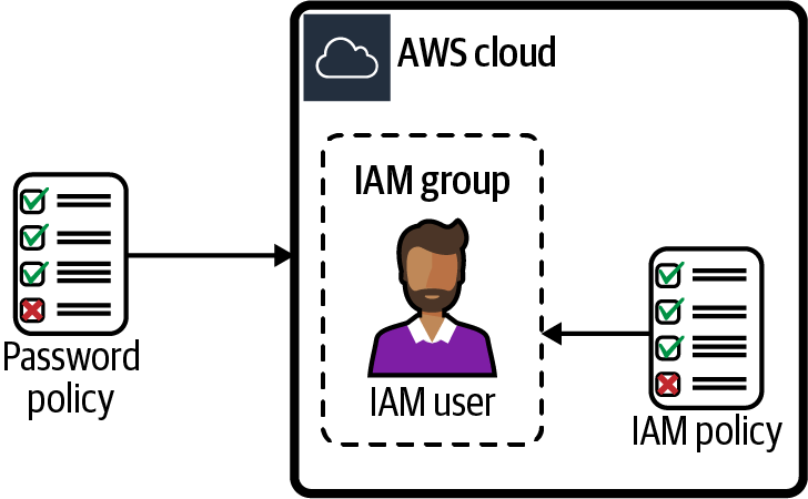 Using password policies with IAM users