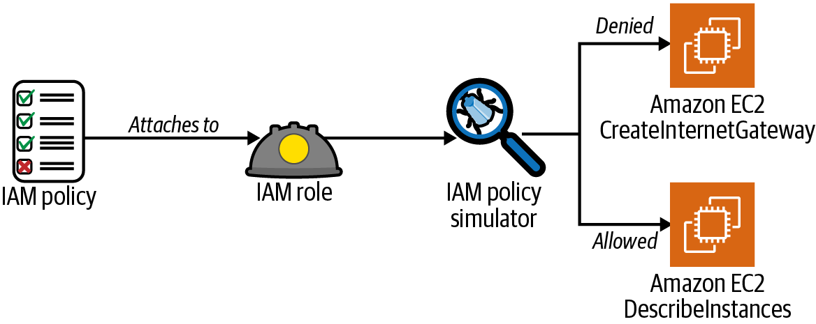 Simulating IAM policies attached to an IAM role