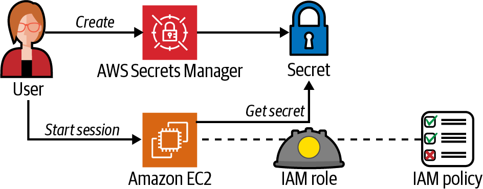 Create a secret and retrieve it via EC2 instance