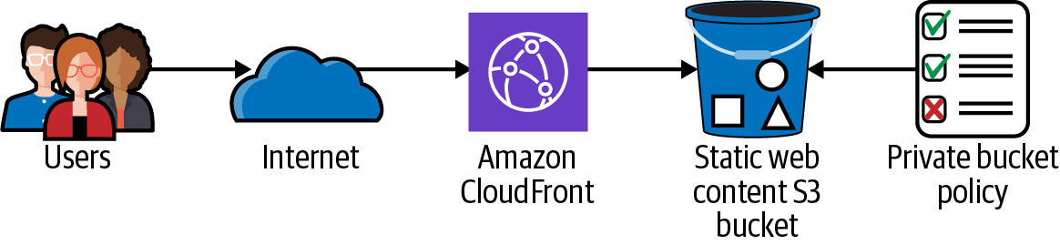 CloudFront and S3