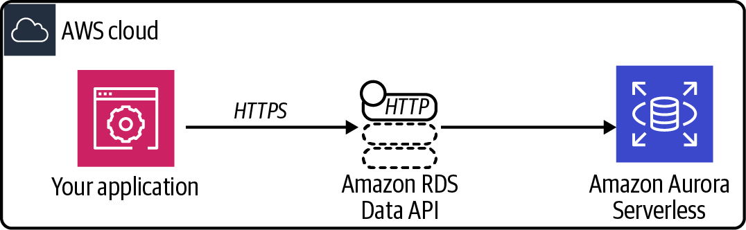 An Application using the RDS Data API