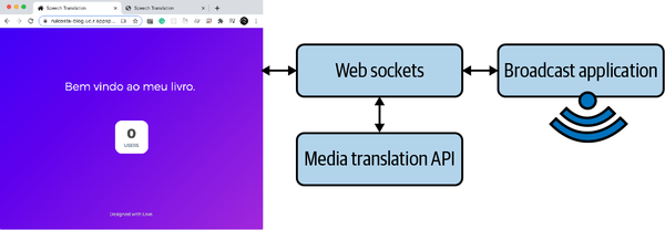 Translation application architecture