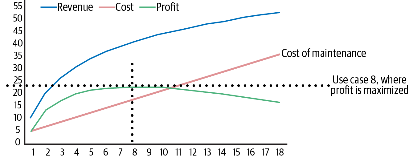 Cumulative revenues  costs  and profits over time    of use cases   note that after use case 8  profit is decreasing due to increased costs and stagnation of revenue.