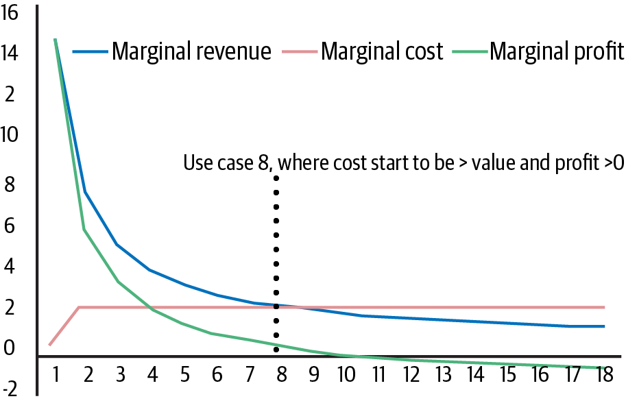 Marginal revenue  cost  and profit over time    of use cases 