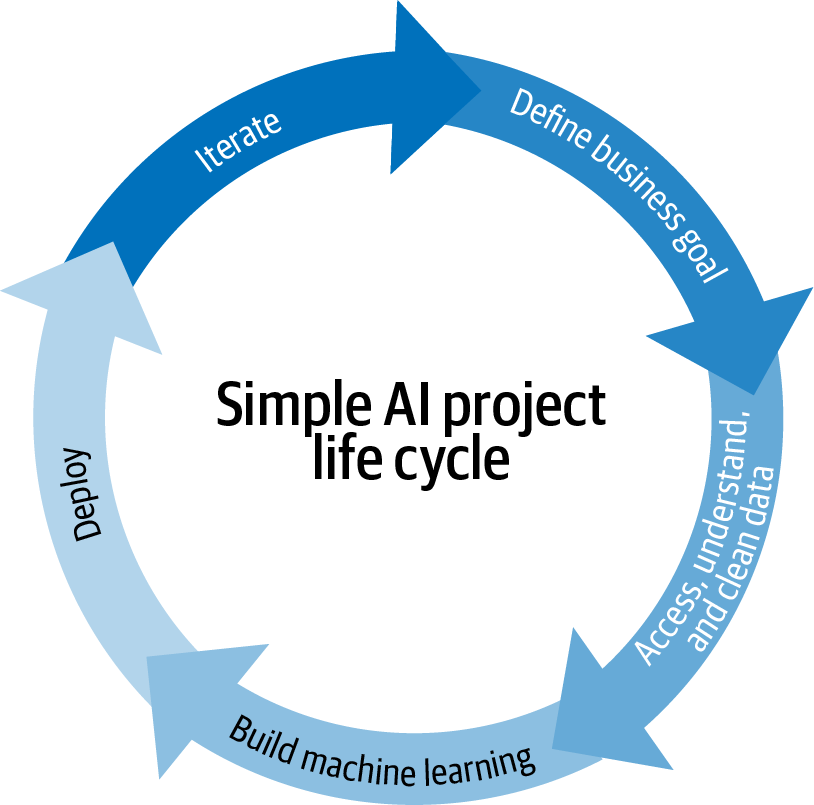 A simple representation of the AI project lifecycle