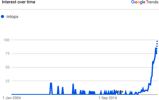 The exponential growth of MLOps. This represents only the growth of MLOps  not the parallel growth of the term ModelOps  subtle differences explained in the sidebar MLOps versus ModelOps versus AIOps .